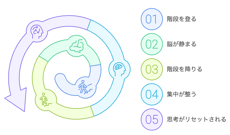 階段を登ることで思考をリセットする