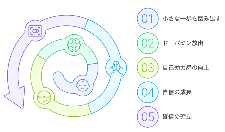 自信を築くための心理サイクル