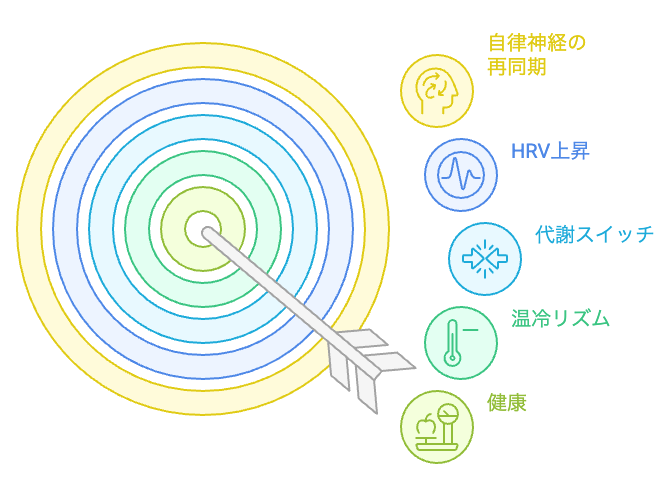 生理的再編成の要素
