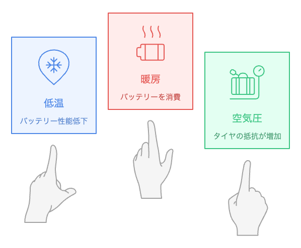 冬の寒さがeKクロスEVの走行距離にどのように影響するか?