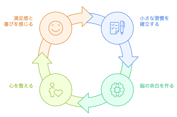 幸福のサイクル