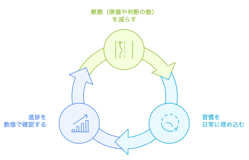 健康習慣のサイクル