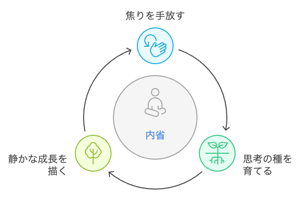 内省的な成長のサイクル