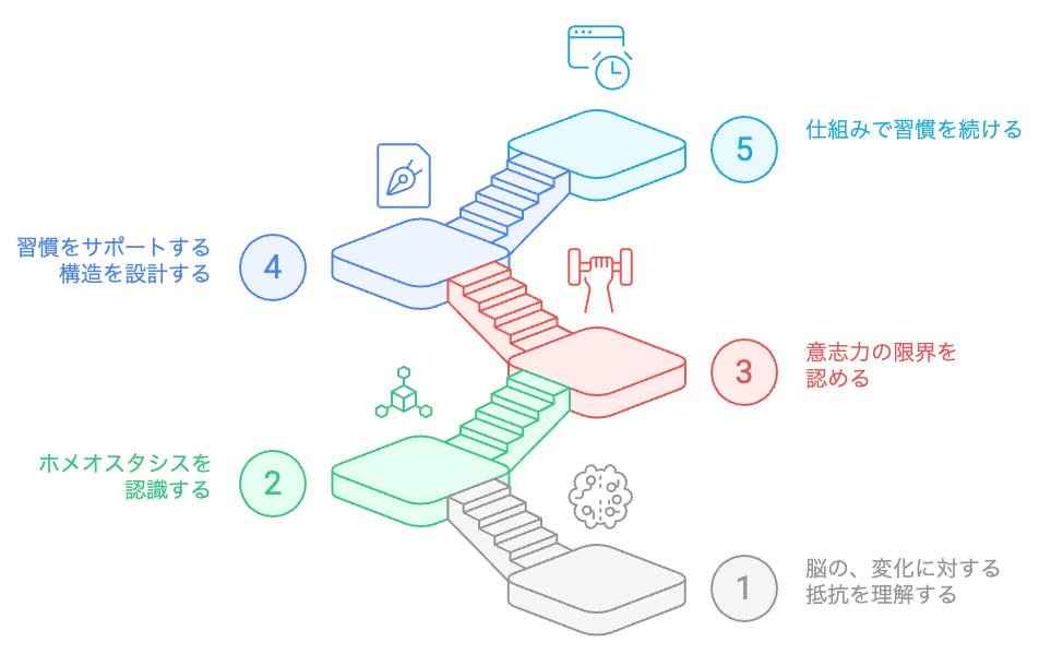 健康習慣を構築する