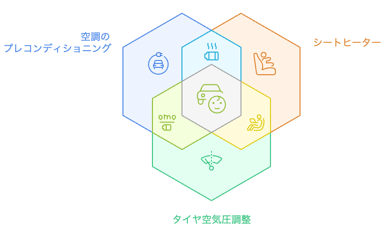 冬のeKクロスEVの電費を最大化する