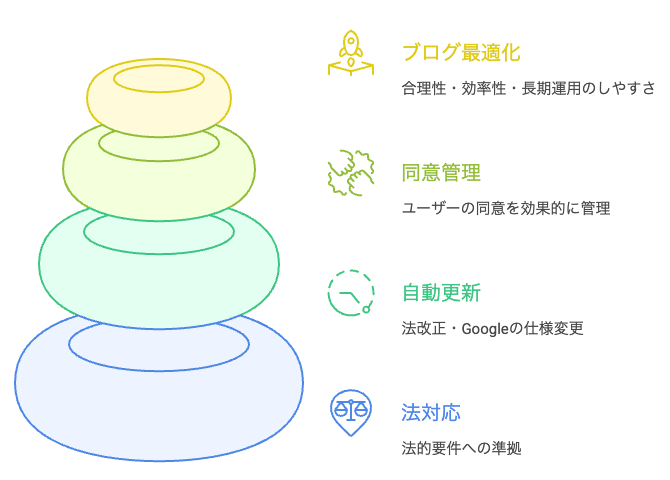 ブログ最適化ピラミッド