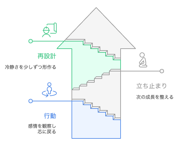 感情を観察し、芯に戻る