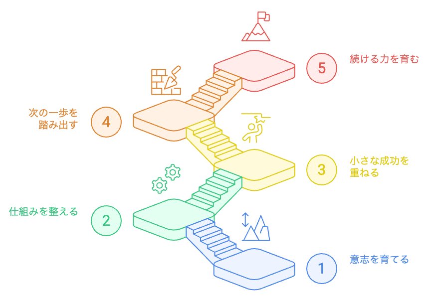 継続的な成功への道