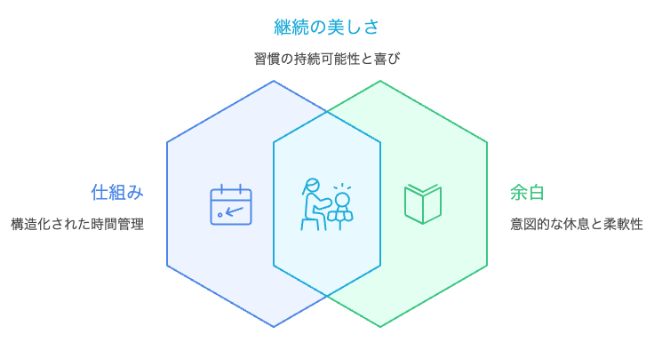 継続の力:仕組みと余白の融合