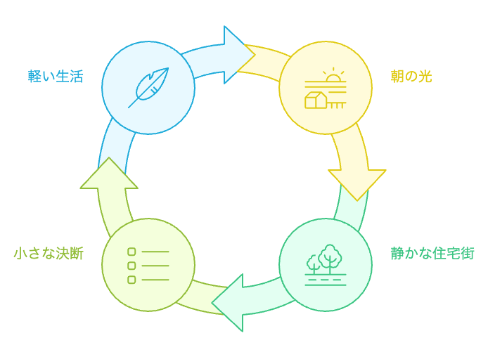 日常の軽さのサイクル