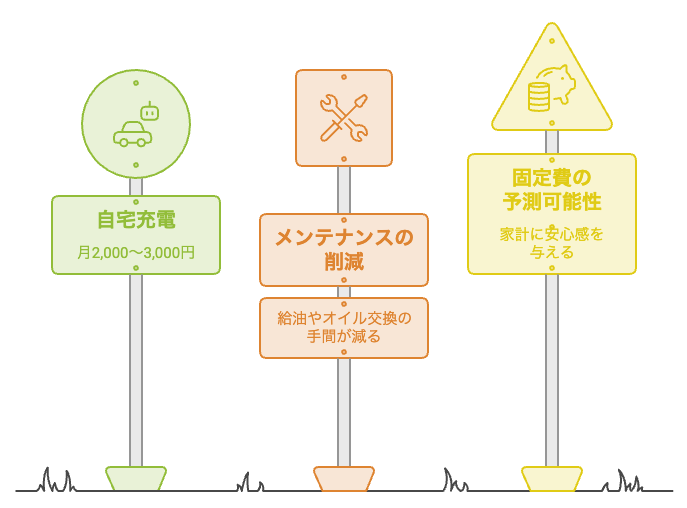 軽EVの維持コストを整理した図解。自宅充電で月2,000〜3,000円、給油やオイル交換が減り、毎月の固定費が見通せることを示す