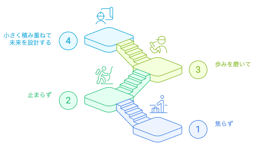 未来を設計する