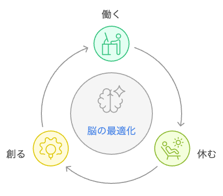 週3リズムサイクル