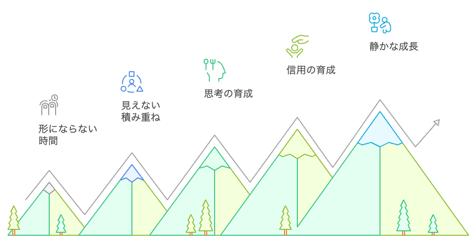 静かな成長のプロセス