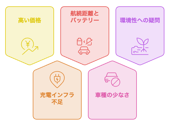 EVが普及しにくい5つの理由(価格・充電インフラ・航続距離やバッテリー・車種の少なさ・環境性への疑問)を整理した図解