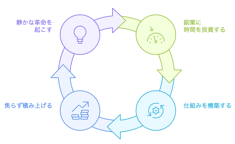 経済的成長のサイクル