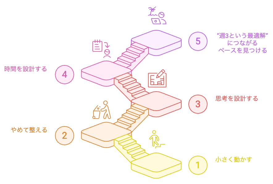 週3ライフを達成する
