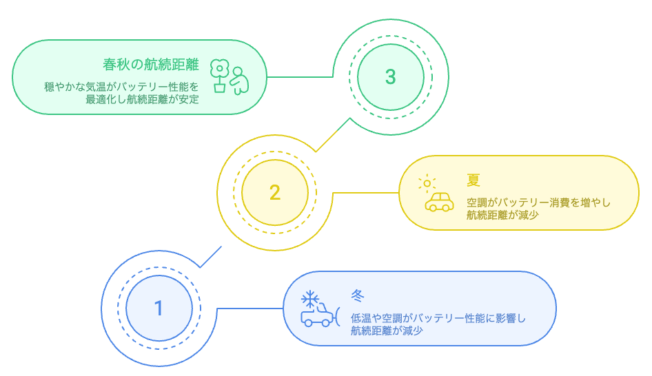 季節ごとのeKクロスEVの電費