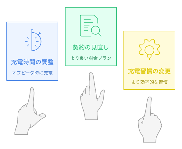 EVの電気代を最適化する方法は?