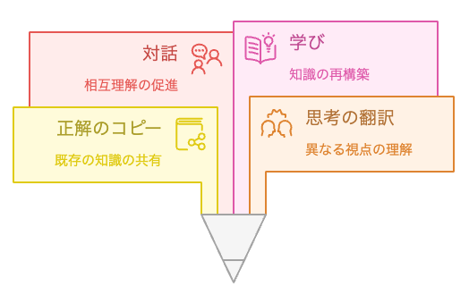 コミュニティの形成