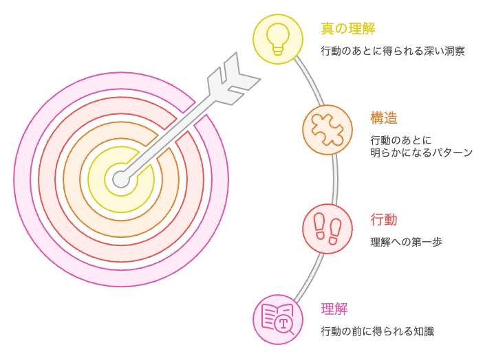 理解と行動の関係