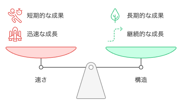 速さより構造で成果を積み上げる