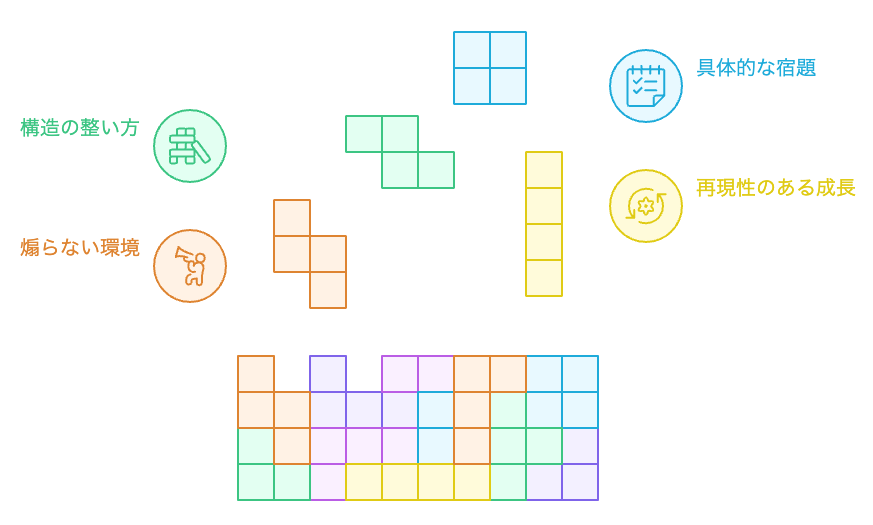 良い環境の構築