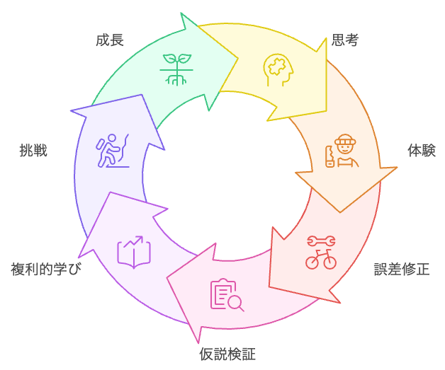 理解と行動のサイクル