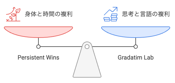 身体とことば、成長の異なる形