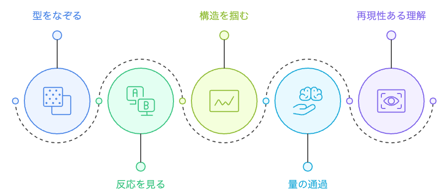 学習プロセスのシーケンス