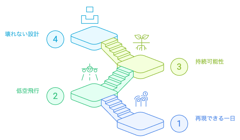 壊れない設計の重要性
