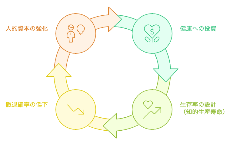 健康投資サイクル