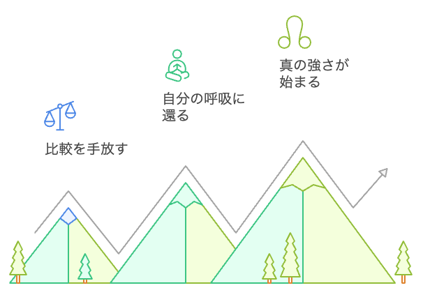 成長の旅における洗練のプロセス