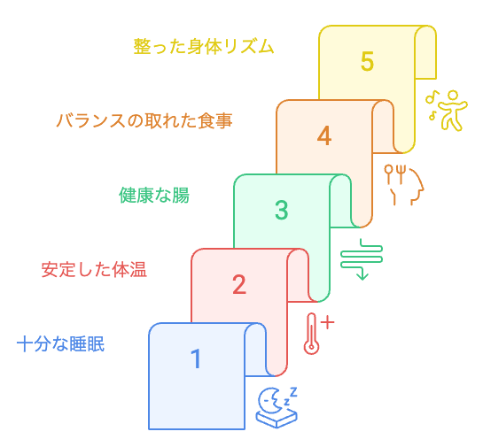 身体リズムの同期