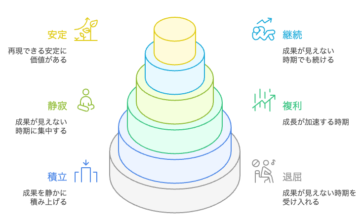 成果への成長ピラミッド