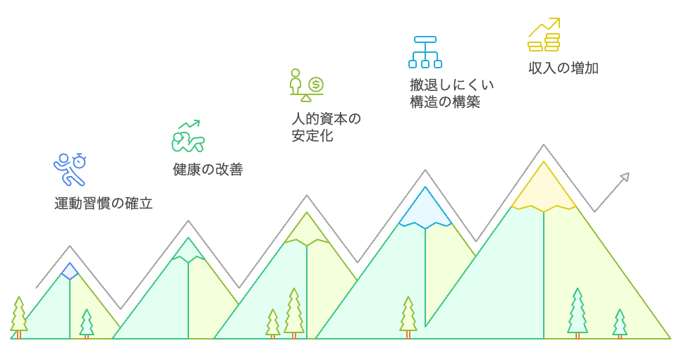 運動習慣と収入の関係