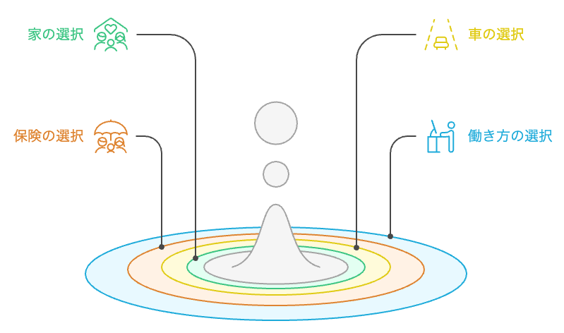 人生選択の永続性