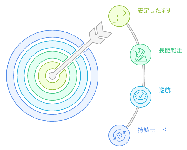 持続モード／巡航／長距離走の設計