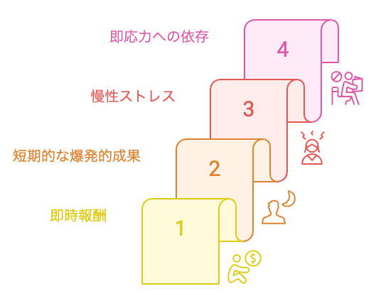 短期的な爆発的成果