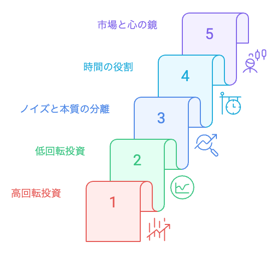 投資戦略の進化