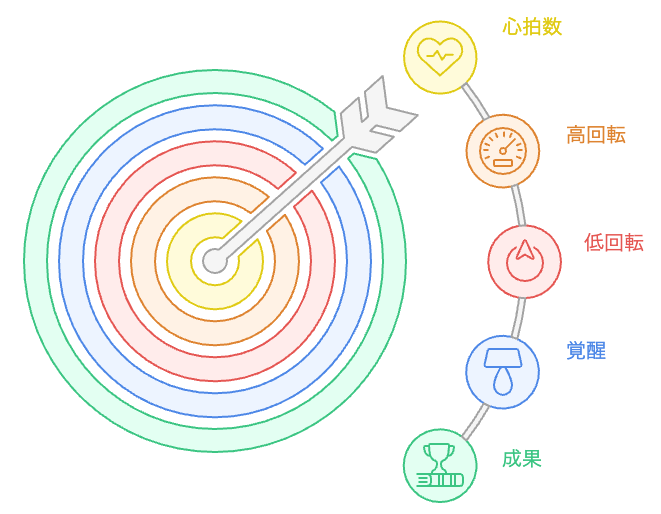 心拍数と人生の回転数