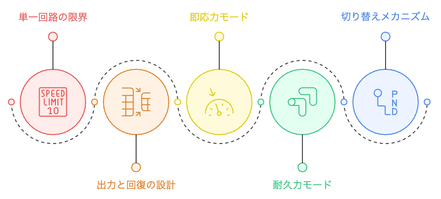 即応力と耐久力の切り替えモデル