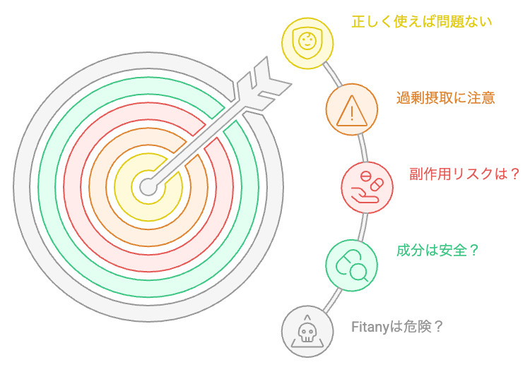 Fitanyの安全性評価