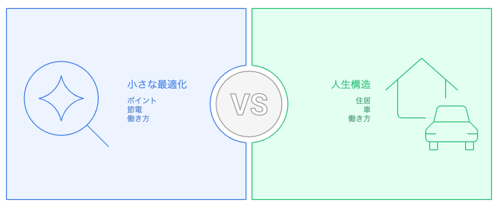 人生の構造を変えるべきか、細部を最適化すべきか?