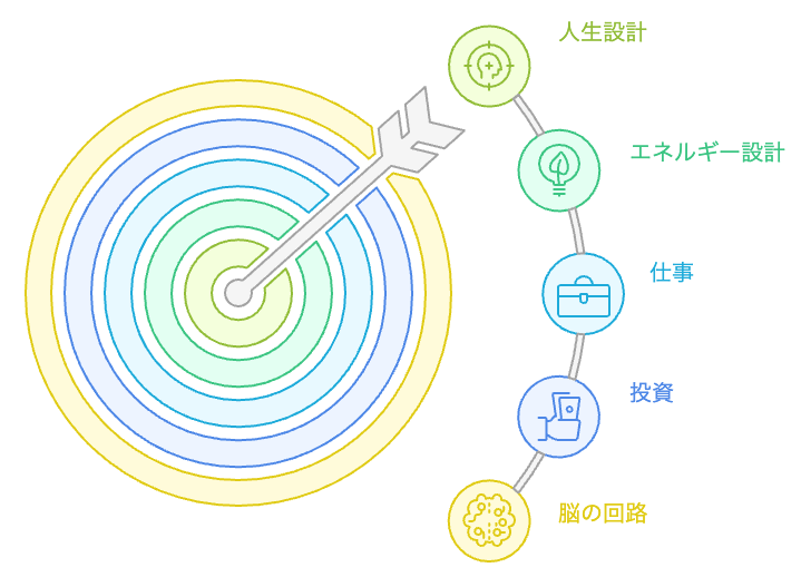 人生設計=エネルギー設計