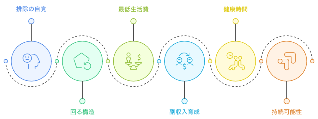 自己評価シーケンス