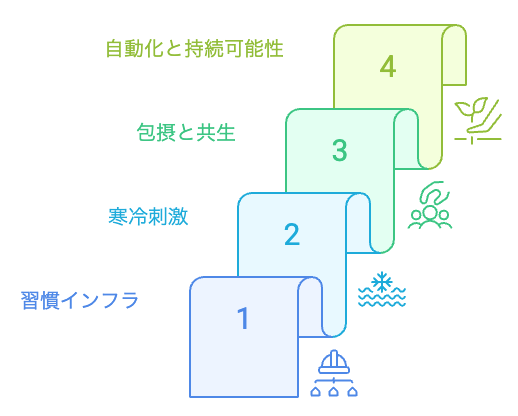 燃え尽きない設計の構築