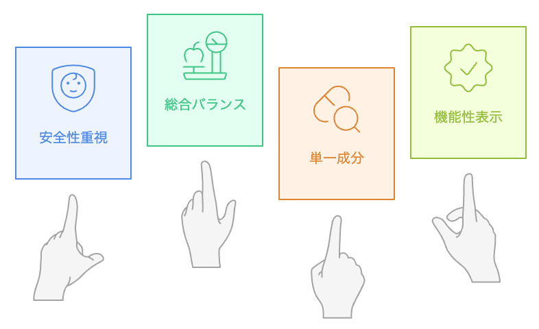 どのサプリメントを選ぶべきか？