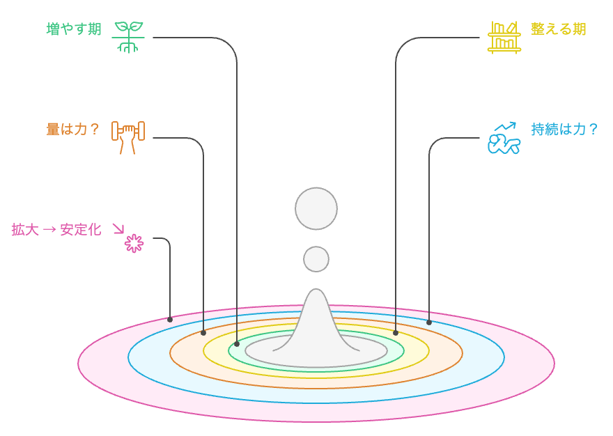 人生フェーズ転換