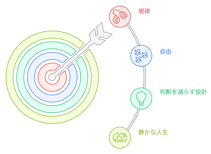 規律と自由のバランス